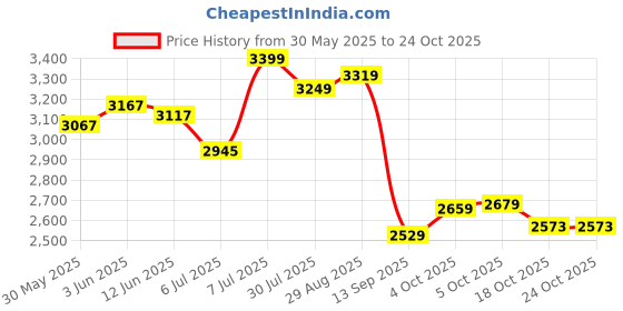 flipkart.com tokyo talkies Cotton Blend Solid Coat For Women tokyo talkies Price History Graph from 30 May 2025 to 24 Oct 2025