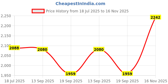 flipkart.com kotty Cotton Blend Solid Coat For Women kotty Price History Graph from 18 Jul 2025 to 16 Nov 2025