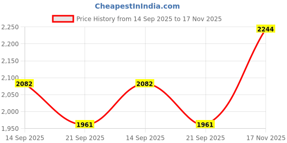 flipkart.com kotty Cotton Blend Solid Coat For Women kotty Price History Graph from 14 Sep 2025 to 17 Nov 2025