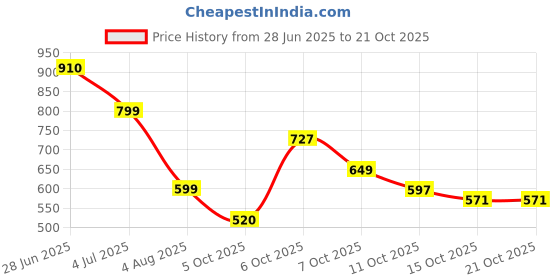 flipkart.com street9 Cotton Blend Solid Coat For Women street9 Price History Graph from 28 Jun 2025 to 21 Oct 2025