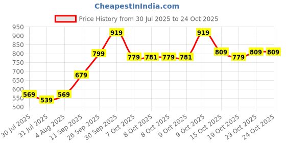 flipkart.com tokyo talkies Cotton Blend Solid Coat For Women tokyo talkies Price History Graph from 30 Jul 2025 to 23 Oct 2025