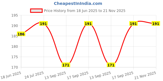 flipkart.com shreemaa creations Cotton Blend Solid Maroon Women Dupatta shreemaa creations Price History Graph from 18 Jun 2025 to 20 Nov 2025