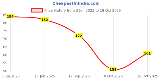 flipkart.com la feminae Cotton Blend Solid Multicolor Women Dupatta la feminae Price History Graph from 3 Jun 2025 to 18 Oct 2025