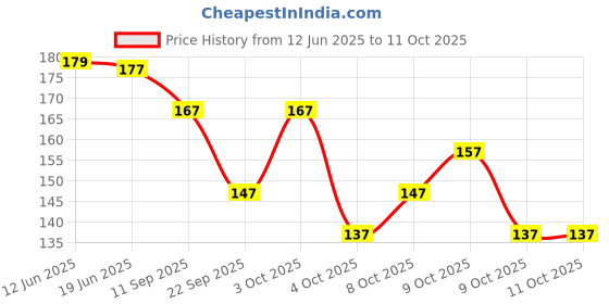 flipkart.com nakoda creation Cotton Blend Solid Multicolor Women Dupatta nakoda creation Price History Graph from 12 Jun 2025 to 11 Oct 2025