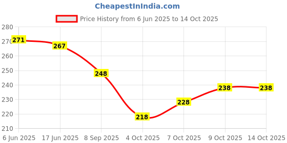 flipkart.com la feminae Cotton Blend Solid Multicolor Women Dupatta la feminae Price History Graph from 6 Jun 2025 to 13 Oct 2025