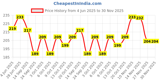 flipkart.com nakoda creation Cotton Blend Solid Multicolor Women Dupatta nakoda creation Price History Graph from 4 Jun 2025 to 29 Nov 2025