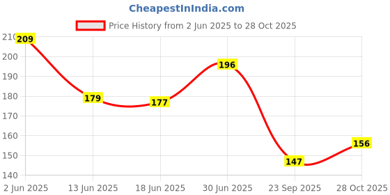 flipkart.com nakoda creation Cotton Blend Solid Multicolor Women Dupatta nakoda creation Price History Graph from 2 Jun 2025 to 28 Oct 2025