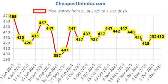 flipkart.com nakoda creation Cotton Blend Solid Multicolor Women Dupatta nakoda creation Price History Graph from 2 Jun 2025 to 5 Dec 2025