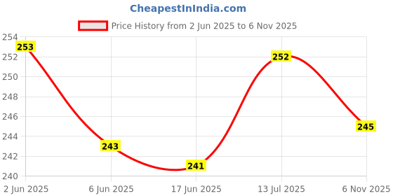 flipkart.com urvashi fashion Cotton Blend Solid Multicolor Women Dupatta urvashi fashion Price History Graph from 2 Jun 2025 to 6 Nov 2025