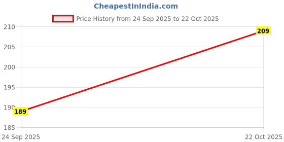 flipkart.com nakoda creation Cotton Blend Solid Multicolor Women Dupatta nakoda creation Price History Graph from 24 Sep 2025 to 22 Oct 2025