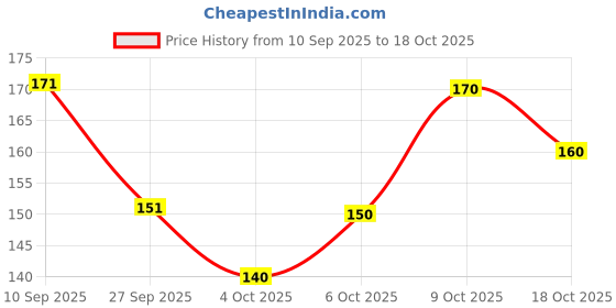 flipkart.com la feminae Cotton Blend Solid Multicolor Women Dupatta la feminae Price History Graph from 10 Sep 2025 to 18 Oct 2025