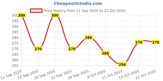 flipkart.com manibhadra creation Cotton Blend Solid Multicolor Women Dupatta manibhadra creation Price History Graph from 11 Sep 2025 to 21 Oct 2025