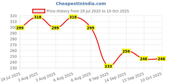 flipkart.com bhawani Cotton Blend Solid Orange Men Dupatta bhawani Price History Graph from 29 Jul 2025 to 9 Oct 2025