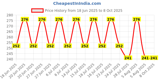 flipkart.com yana collection Cotton Blend Solid Orange, White Men Dupatta yana collection Price History Graph from 18 Jun 2025 to 8 Oct 2025