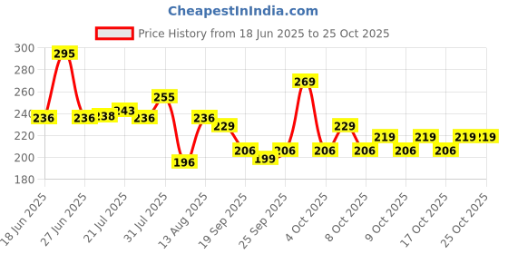 flipkart.com ethniclobby Cotton Blend Solid Patiala ethniclobby Price History Graph from 18 Jun 2025 to 25 Oct 2025
