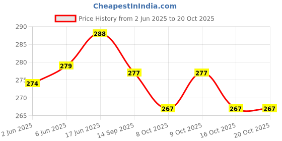 flipkart.com afra Cotton Blend Solid Patiala afra Price History Graph from 2 Jun 2025 to 20 Oct 2025