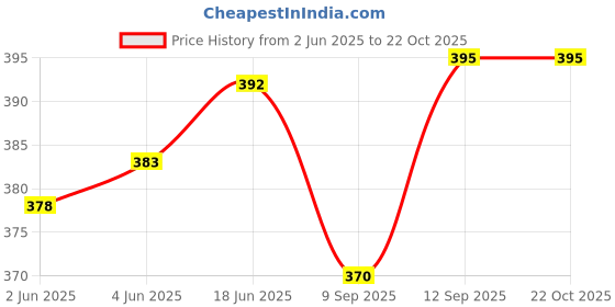 flipkart.com afra Cotton Blend Solid Patiala afra Price History Graph from 2 Jun 2025 to 22 Oct 2025