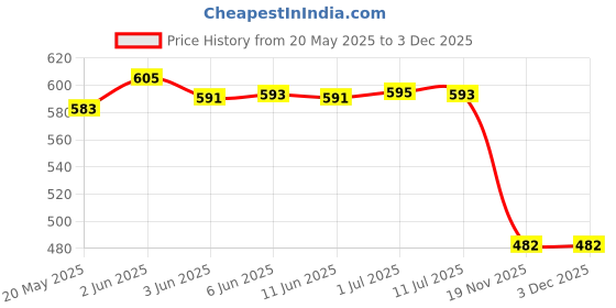 flipkart.com pi world Cotton Blend Solid Patiala pi world Price History Graph from 20 May 2025 to 3 Dec 2025