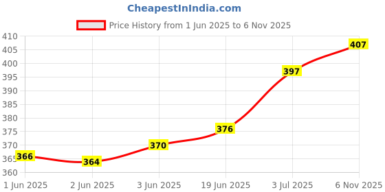 flipkart.com afra Cotton Blend Solid Patiala afra Price History Graph from 1 Jun 2025 to 6 Nov 2025