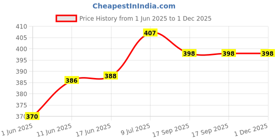 flipkart.com afra Cotton Blend Solid Patiala afra Price History Graph from 1 Jun 2025 to 1 Dec 2025
