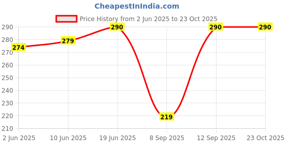 flipkart.com afra Cotton Blend Solid Patiala afra Price History Graph from 2 Jun 2025 to 23 Oct 2025