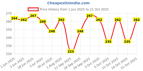 flipkart.com ethniclobby Cotton Blend Solid Patiala ethniclobby Price History Graph from 1 Jun 2025 to 21 Oct 2025