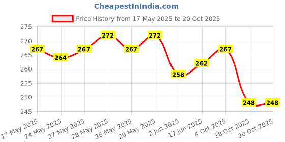 flipkart.com shri hub Cotton Blend Solid Patiala shri hub Price History Graph from 17 May 2025 to 20 Oct 2025