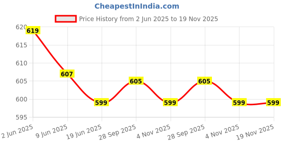 flipkart.com pi world Cotton Blend Solid Patiala pi world Price History Graph from 2 Jun 2025 to 19 Nov 2025