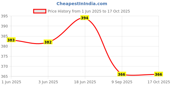 flipkart.com afra Cotton Blend Solid Patiala afra Price History Graph from 1 Jun 2025 to 16 Oct 2025