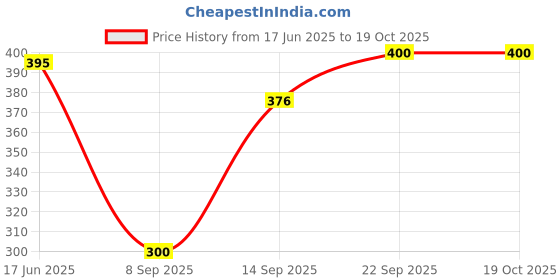 flipkart.com afra Cotton Blend Solid Patiala afra Price History Graph from 17 Jun 2025 to 17 Oct 2025