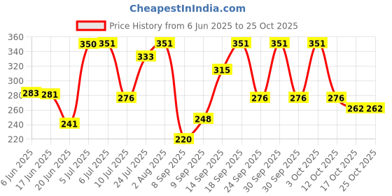 flipkart.com ethniclobby Cotton Blend Solid Patiala ethniclobby Price History Graph from 6 Jun 2025 to 25 Oct 2025