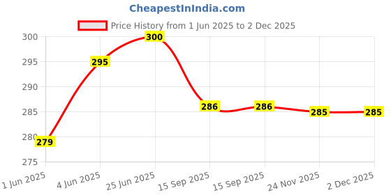 flipkart.com afra Cotton Blend Solid Patiala afra Price History Graph from 1 Jun 2025 to 1 Dec 2025