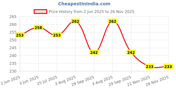 flipkart.com shri hub Cotton Blend Solid Patiala shri hub Price History Graph from 2 Jun 2025 to 25 Nov 2025