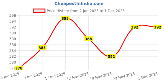 flipkart.com afra Cotton Blend Solid Patiala afra Price History Graph from 2 Jun 2025 to 1 Dec 2025