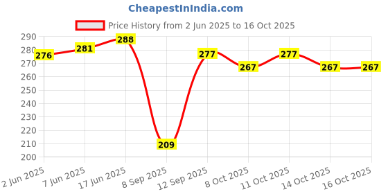 flipkart.com afra Cotton Blend Solid Patiala afra Price History Graph from 2 Jun 2025 to 16 Oct 2025
