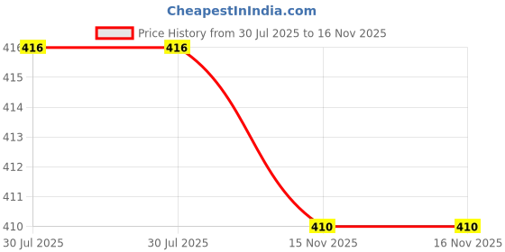 flipkart.com gme Cotton Blend Solid Patiala gme Price History Graph from 30 Jul 2025 to 16 Nov 2025