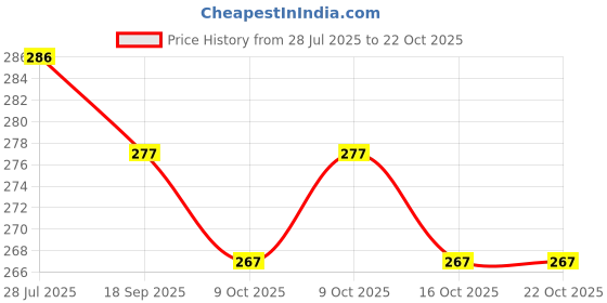 flipkart.com afra Cotton Blend Solid Patiala afra Price History Graph from 28 Jul 2025 to 22 Oct 2025