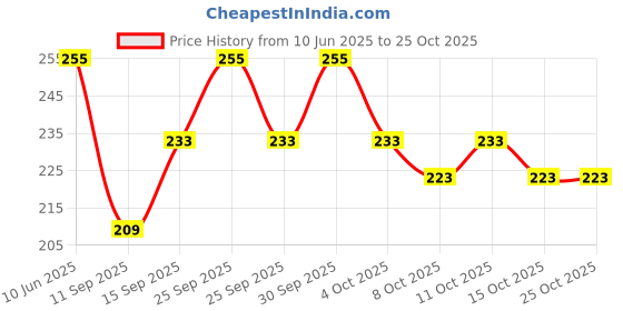 flipkart.com ethniclobby Cotton Blend Solid Patiala ethniclobby Price History Graph from 10 Jun 2025 to 25 Oct 2025