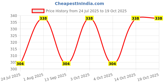 flipkart.com skandas trendz Cotton Blend Solid Patiala skandas trendz Price History Graph from 24 Jul 2025 to 17 Oct 2025