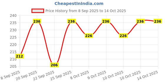 flipkart.com shri hub Cotton Blend Solid Patiala shri hub Price History Graph from 8 Sep 2025 to 14 Oct 2025