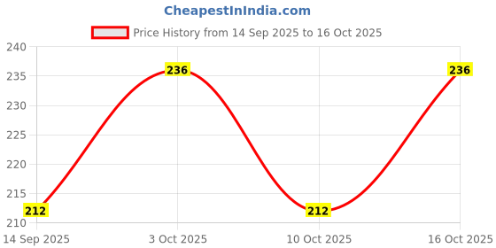 flipkart.com cozyplay Cotton Blend Solid Patiala cozyplay Price History Graph from 14 Sep 2025 to 16 Oct 2025