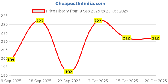 flipkart.com shri hub Cotton Blend Solid Patiala shri hub Price History Graph from 9 Sep 2025 to 20 Oct 2025