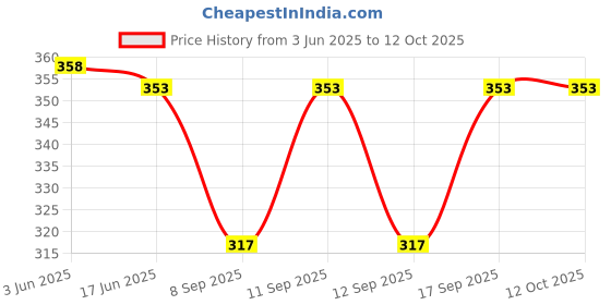 flipkart.com dupatta bazaar Cotton Blend Solid White Men Dupatta dupatta bazaar Price History Graph from 3 Jun 2025 to 11 Oct 2025