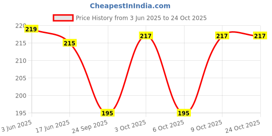 flipkart.com sarvagun Cotton Blend Solid White Women Dupatta sarvagun Price History Graph from 3 Jun 2025 to 24 Oct 2025