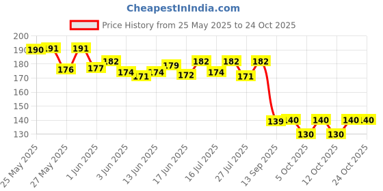 flipkart.com ipg Cotton Blend Solid White Women Dupatta ipg Price History Graph from 25 May 2025 to 24 Oct 2025