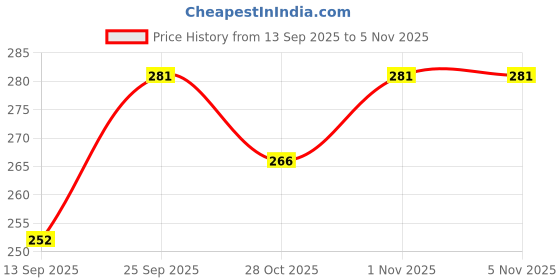 flipkart.com pk fashion Cotton Blend Solid Women ["Blue"] Salwar pk fashion Price History Graph from 13 Sep 2025 to 30 Oct 2025