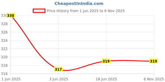 flipkart.com prabha creations Cotton Blend Solid Women ["Pink"] Salwar prabha creations Price History Graph from 1 Jun 2025 to 2 Nov 2025