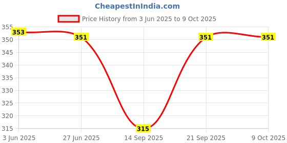 flipkart.com dupatta bazaar Cotton Blend Striped Black Men Dupatta dupatta bazaar Price History Graph from 3 Jun 2025 to 9 Oct 2025
