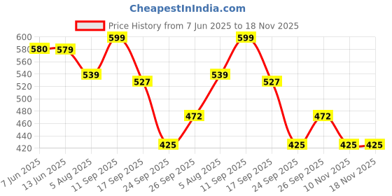 flipkart.com Cotton Blend Women Churidar Price History Graph from 7 Jun 2025 to 18 Nov 2025