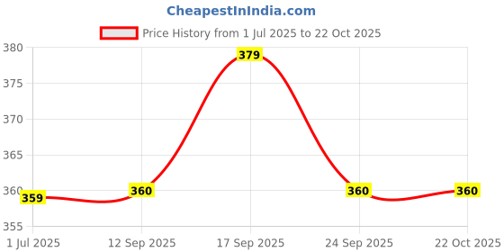 flipkart.com aurelia Cotton Blend Women Churidar aurelia Price History Graph from 1 Jul 2025 to 21 Oct 2025